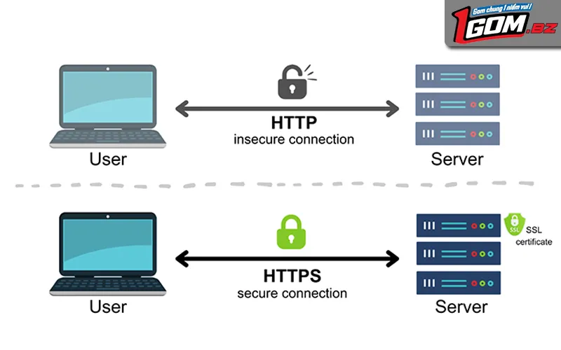 Hệ thống bảo mật dữ liệu nhiều lớp tại 1GOMAlt ảnh: Bảo mật SSL và tường lửa bảo vệ dữ liệu người dùng 1GOM