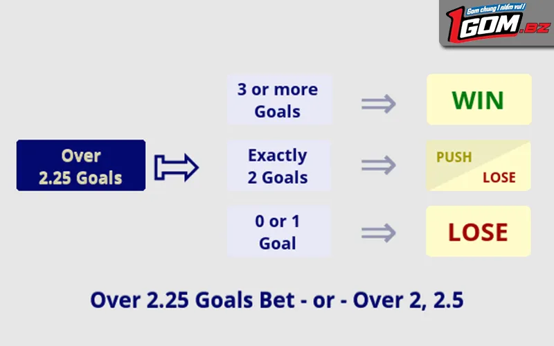 Kèo tài xỉu 2-2.5 trái và các kết quả có thể xảy raAlt: Kèo tài xỉu 2-2.5 trái với các kết quả cược