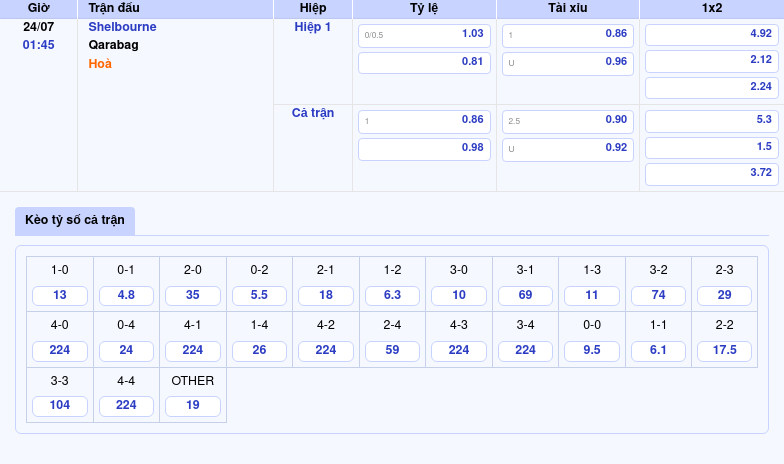 Thông tin bảng tỷ lệ kèo bóng đá Shelbourne vs Qarabag