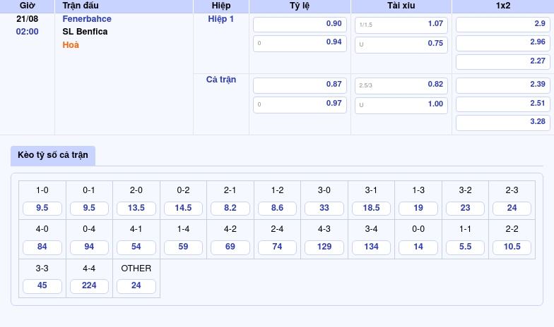 Thông tin bảng tỷ lệ kèo bóng đá Fenerbahce vs SL Benfica