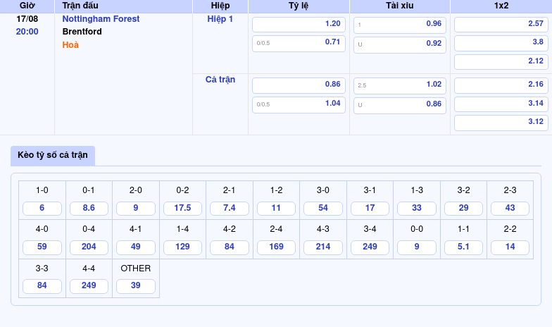 Thông tin bảng tỷ lệ kèo bóng đá Nottingham Forest vs Brentford
