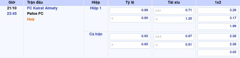 Thông tin bảng tỷ lệ kèo bóng đá FC Kairat Almaty vs Pafos FC