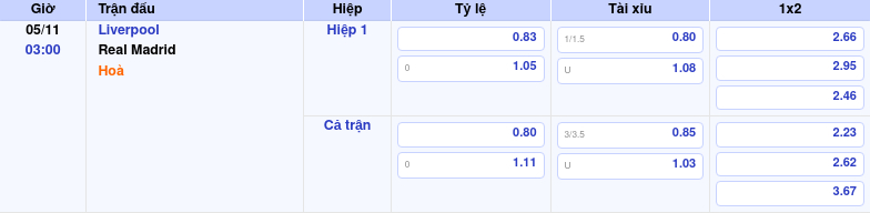Thông tin bảng tỷ lệ kèo bóng đá Liverpool vs Real Madrid