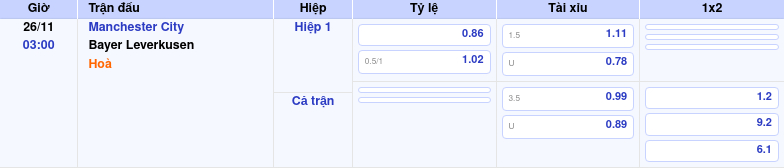 Thông tin bảng tỷ lệ kèo bóng đá Manchester City vs Bayer Leverkusen