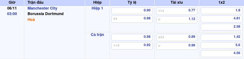 Thông tin bảng tỷ lệ kèo bóng đá Manchester City vs Borussia Dortmund