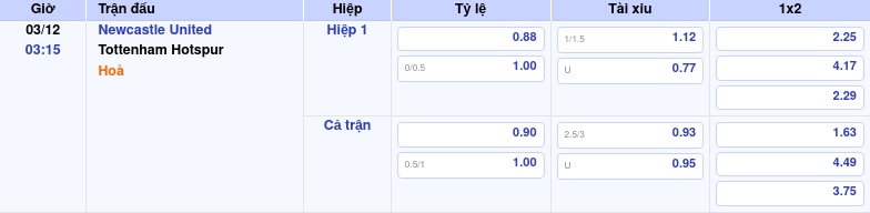 Thông tin bảng tỷ lệ kèo bóng đá Newcastle United vs Tottenham Hotspur