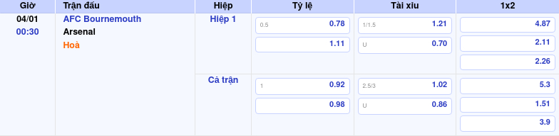 Thông tin bảng tỷ lệ kèo bóng đá AFC Bournemouth vs Arsenal