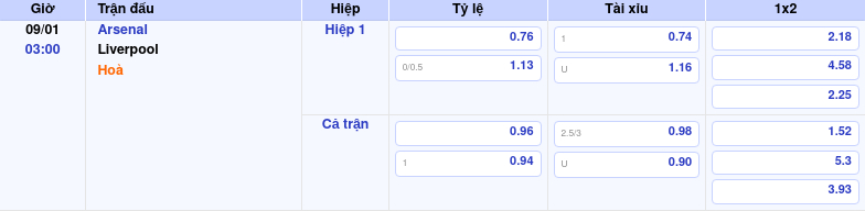 Thông tin bảng tỷ lệ kèo bóng đá Arsenal vs Liverpool