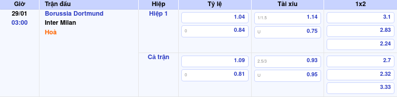 Thông tin bảng tỷ lệ kèo bóng đá Borussia Dortmund vs Inter Milan