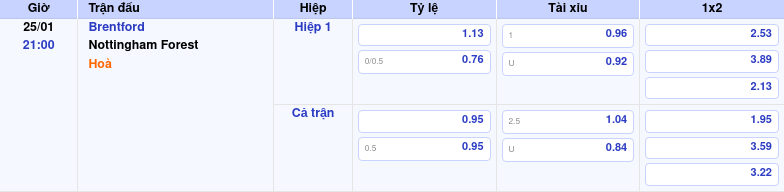 Thông tin bảng tỷ lệ kèo bóng đá Brentford vs Nottingham Forest