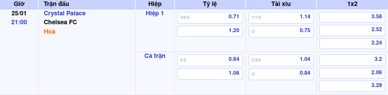 Thông tin bảng tỷ lệ kèo bóng đá Crystal Palace vs Chelsea FC