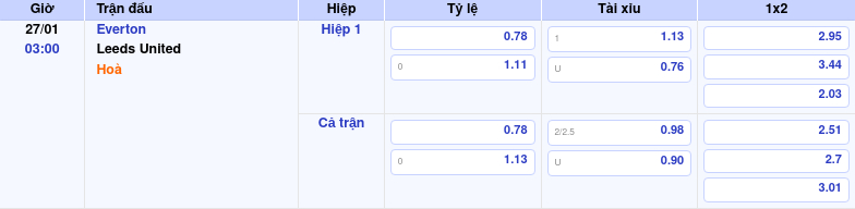 Thông tin bảng tỷ lệ kèo bóng đá Everton vs Leeds United