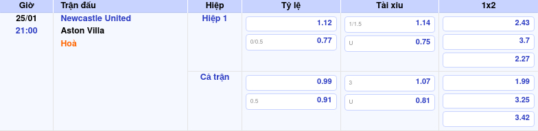 Thông tin bảng tỷ lệ kèo bóng đá Newcastle United vs Aston Villa
