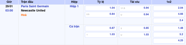 Thông tin bảng tỷ lệ kèo bóng đá Paris Saint Germain vs Newcastle United