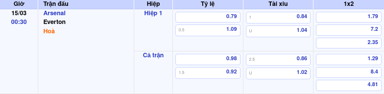 Thông tin bảng tỷ lệ kèo bóng đá Arsenal vs Everton