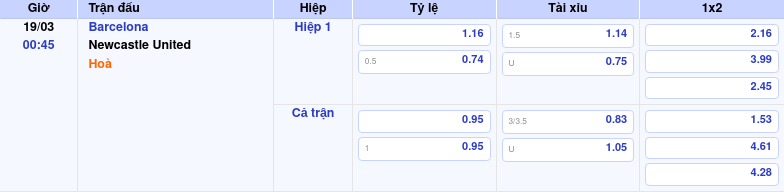 Thông tin bảng tỷ lệ kèo bóng đá Barcelona vs Newcastle United