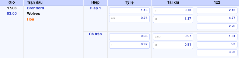 Thông tin bảng tỷ lệ kèo bóng đá Brentford vs Wolves