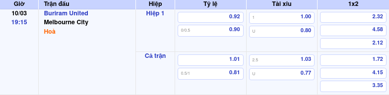 Thông tin bảng tỷ lệ kèo bóng đá Buriram United vs Melbourne City