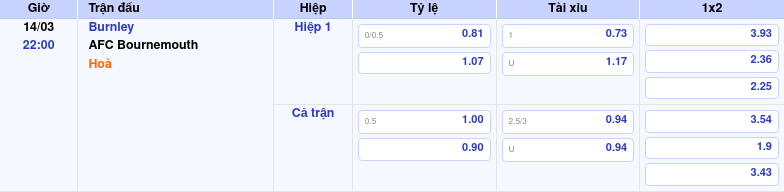 Thông tin bảng tỷ lệ kèo bóng đá Burnley vs AFC Bournemouth