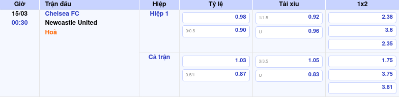 Thông tin bảng tỷ lệ kèo bóng đá Chelsea FC vs Newcastle United