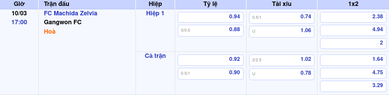 Thông tin bảng tỷ lệ kèo bóng đá FC Machida Zelvia vs Gangwon FC