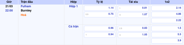 Thông tin bảng tỷ lệ kèo bóng đá Fulham vs Burnley