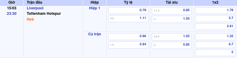 Thông tin bảng tỷ lệ kèo bóng đá Liverpool vs Tottenham Hotspur
