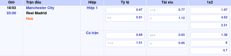 Thông tin bảng tỷ lệ kèo bóng đá Manchester City vs Real Madrid