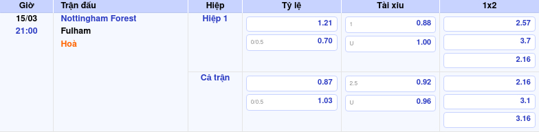 Thông tin bảng tỷ lệ kèo bóng đá Nottingham Forest vs Fulham