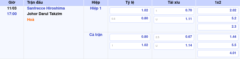 Thông tin bảng tỷ lệ kèo bóng đá Sanfrecce Hiroshima vs Johor Darul Takzim