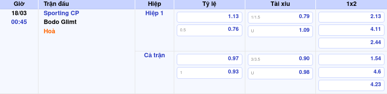 Thông tin bảng tỷ lệ kèo bóng đá Sporting CP vs Bodo Glimt