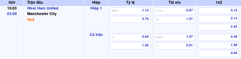 Thông tin bảng tỷ lệ kèo bóng đá West Ham United vs Manchester City