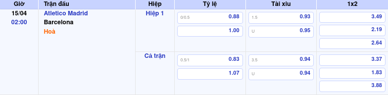 Thông tin bảng tỷ lệ kèo bóng đá Atletico Madrid vs Barcelona