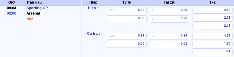 Thông tin bảng tỷ lệ kèo bóng đá Sporting CP vs Arsenal
