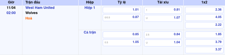 Thông tin bảng tỷ lệ kèo bóng đá West Ham United vs Wolves